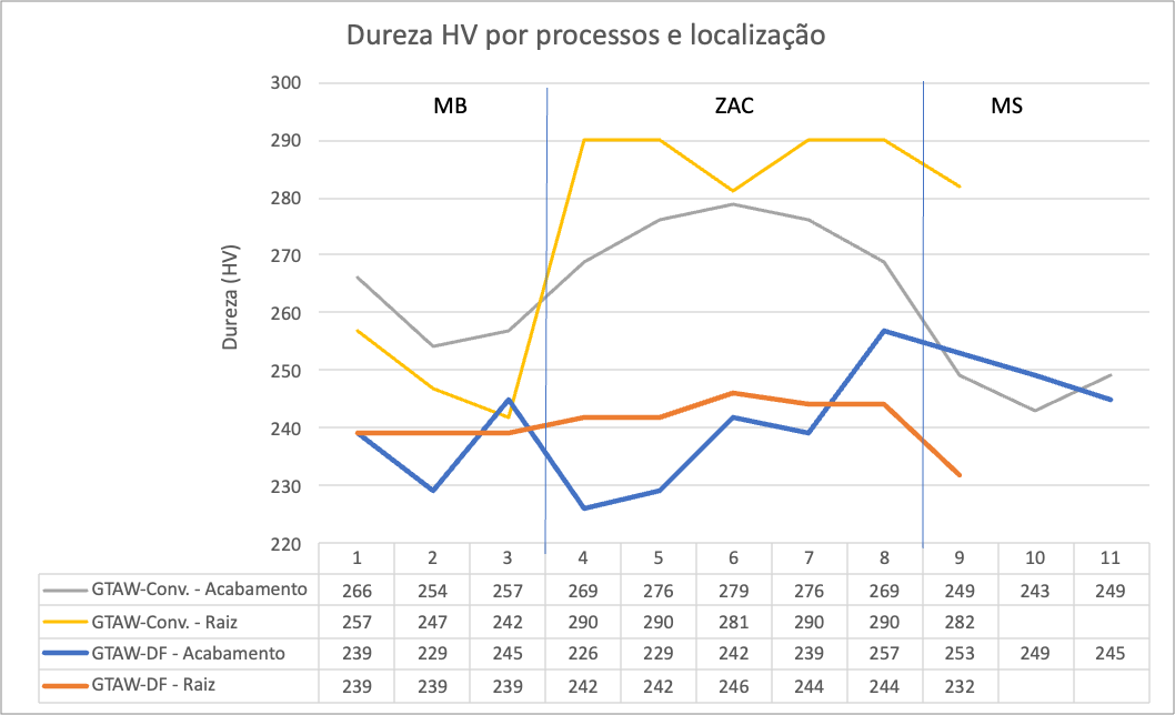 Gráfico comparativo de perfil de microdureza Vickers nas regiões da solda