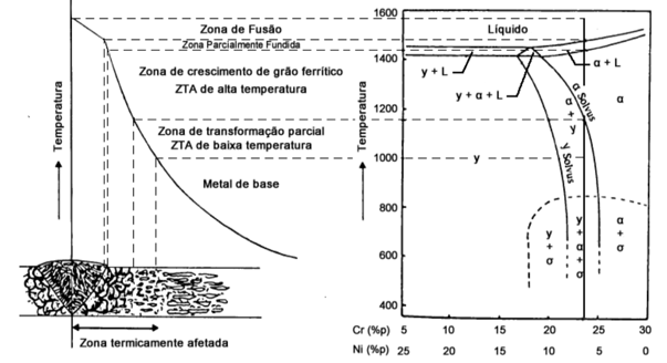 Diagrama esquemático de transformações na ZAC de um aço duplex