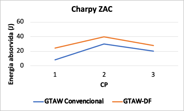 Gráfico comparativo de energia absorvida no ensaio de impacto Charpy