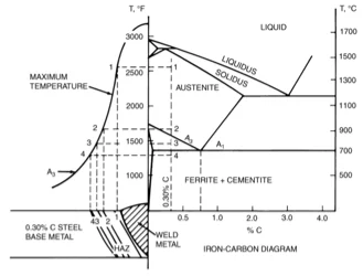 Diagrama de fases ferro-carbono (Fe-C) usado para prever as transformações microestruturais na ZAC de aços carbono