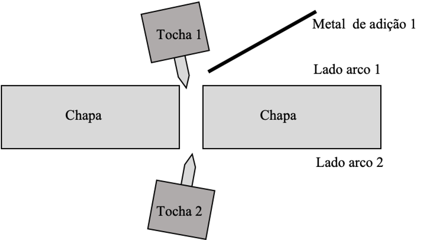 Esquema do processo TIG dupla fusão mostrando tocha 1 e tocha 2 posicionadas em lados opostos da chapa, cada uma abrindo seu próprio arco