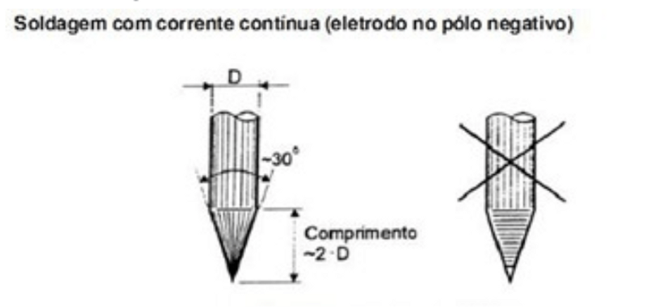 Esquema da afiação correta do eletrodo de tungstênio no sentido do comprimento com ângulo de aproximadamente 30 graus para soldagem com corrente contínua