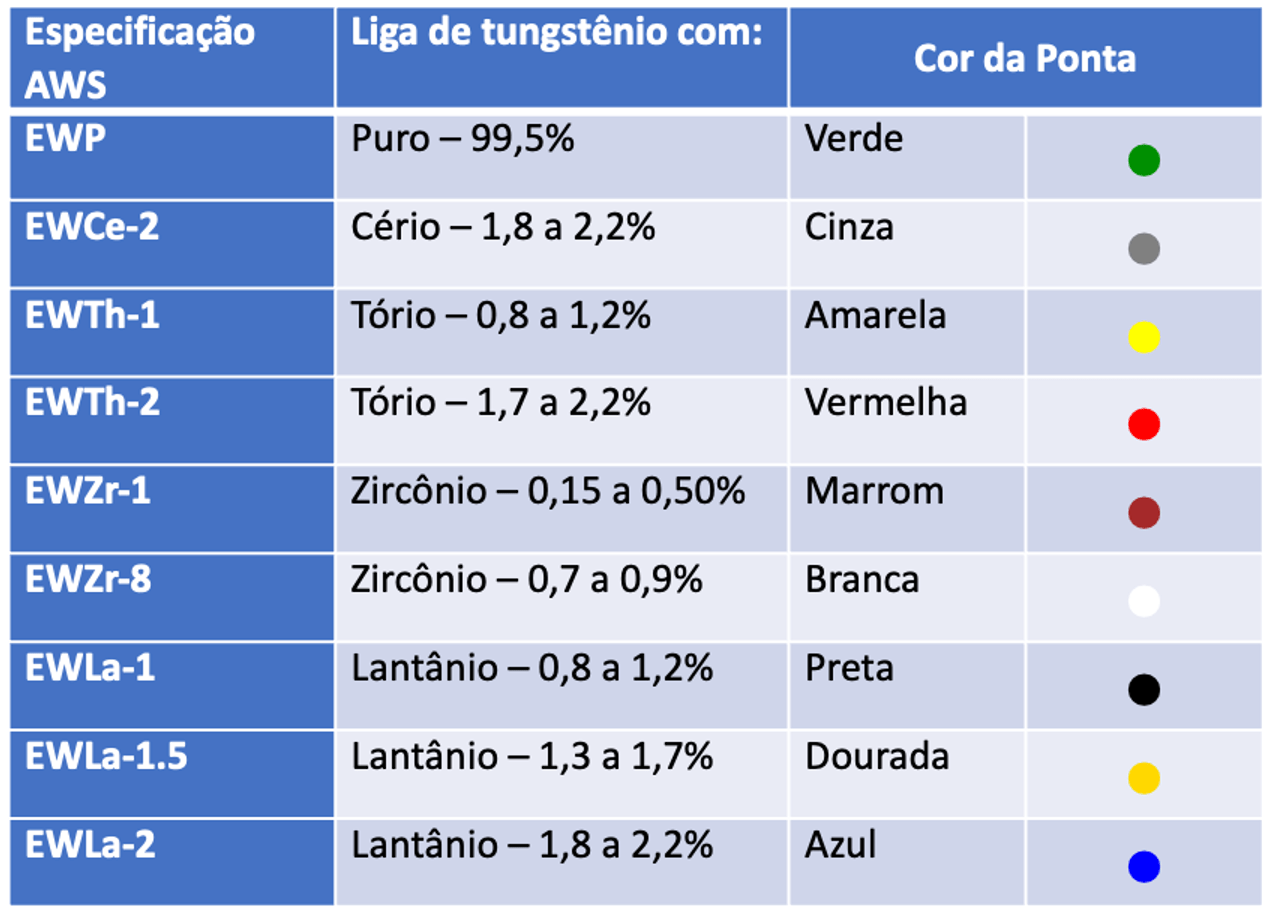 Tabela de especificações AWS de eletrodos de tungstênio com a liga química e a cor da ponta correspondente