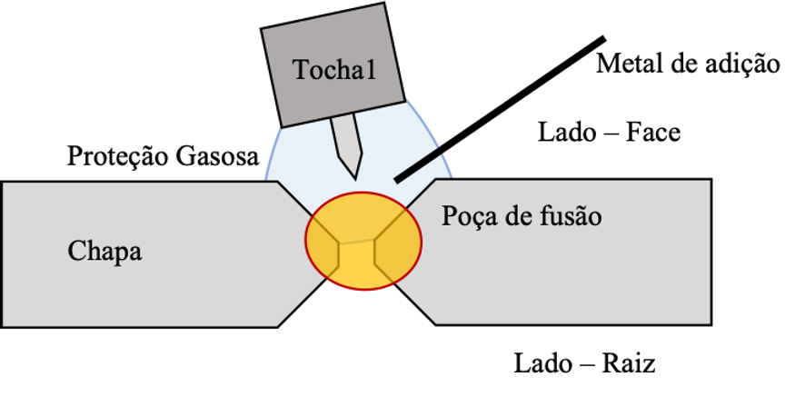 Esquemático do processo GTAW convencional com chanfro mostrando tocha, metal de adição, proteção gasosa e poça de fusão no lado face e lado raiz