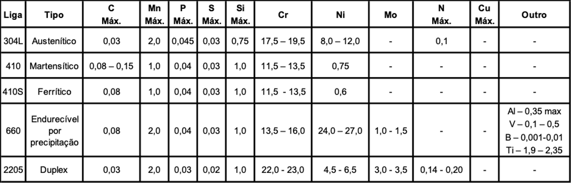 Tabela com a composição química das ligas de aço inoxidável austenítico, martensítico, ferrítico, endurecível por precipitação e duplex