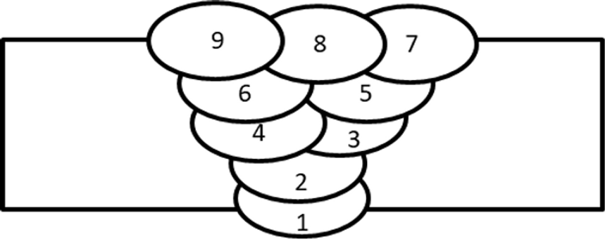 Diagrama de passes de solda numerados de 1 a 9 mostrando a sequência de camadas de raiz, enchimento e acabamento