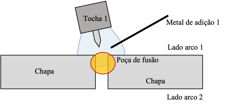 Esquemático da ignição do primeiro arco do processo GTAW-DF em chapa de 6mm sem chanfro, com tocha 1 e metal de adição