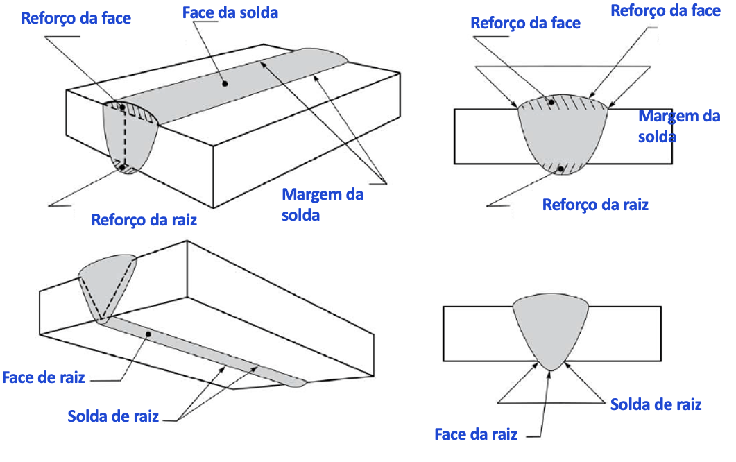 Diagramas de cordões de solda mostrando reforço da face, face da solda, margem da solda, reforço da raiz, face de raiz e solda de raiz