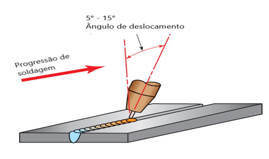 Ilustração do ângulo de deslocamento do eletrodo entre 5 e 15 graus em relação à progressão de soldagem