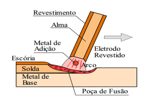 Diagrama do eletrodo revestido em corte mostrando alma, revestimento, arco, poça de fusão, metal de adição, metal de base e escória