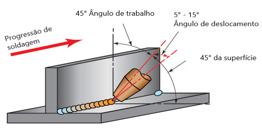 Ilustração do ângulo de trabalho de 45 graus e do ângulo de deslocamento do eletrodo em relação à superfície da chapa