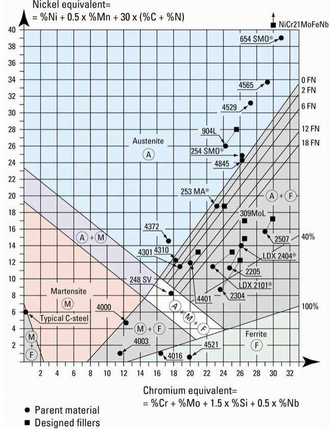 Calculadora de Ni e Cr equivalente