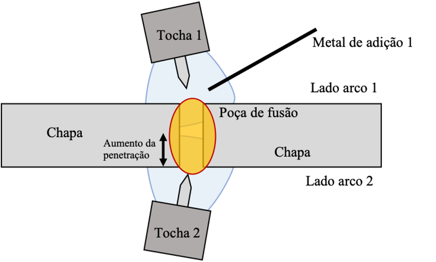 Esquemático da ignição do segundo arco do processo GTAW-DF mostrando tocha 1 e tocha 2 e o aumento da penetração na poça de fusão