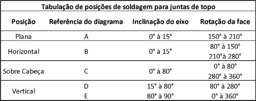 Tabela de posições de soldagem para juntas de topo com inclinação do eixo e rotação da face