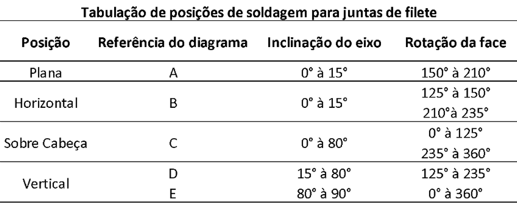 Tabela de posições de soldagem para juntas de filete com inclinação do eixo e rotação da face