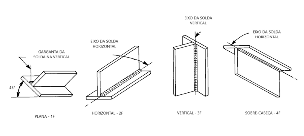 Diagrama das quatro posições de soldagem em junta de filete: plana 1F, horizontal 2F, vertical 3F e sobre cabeça 4F