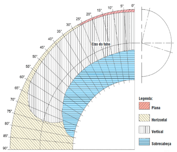 Gráfico do eixo do tubo com as áreas de posição plana, horizontal, vertical e sobrecabeça em função da inclinação