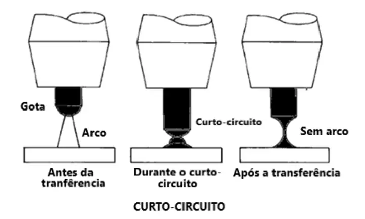 Esquema da transferência metálica por curto-circuito mostrando as etapas antes, durante e após a transferência da gota