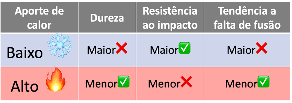 Tabela comparando o efeito do aporte de calor baixo e alto sobre dureza, resistência ao impacto e falta de fusão
