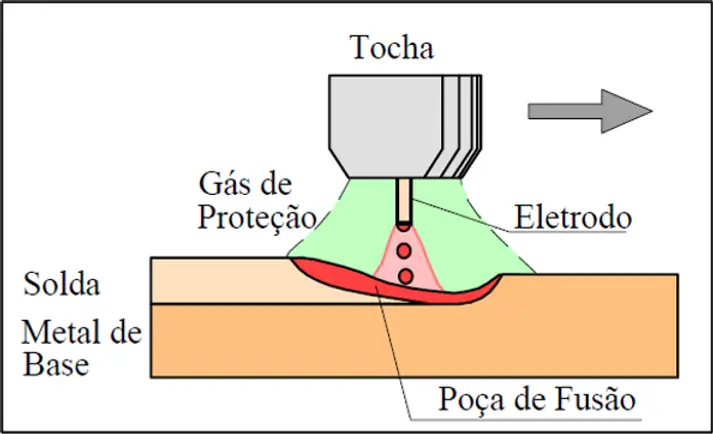 Esquema do processo MIG/MAG mostrando tocha, gás de proteção, eletrodo, poça de fusão, solda e metal de base