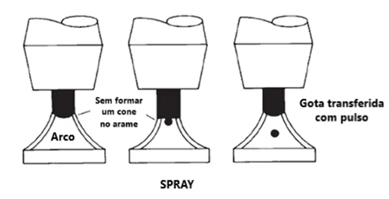 Esquema da transferência metálica por aerossol (spray) mostrando gotículas transferidas sem formar cone no arame