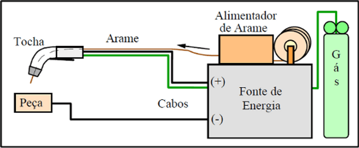 Esquema dos equipamentos do processo MIG/MAG: tocha, arame, alimentador de arame, fonte de energia, cabos, peça e cilindro de gás