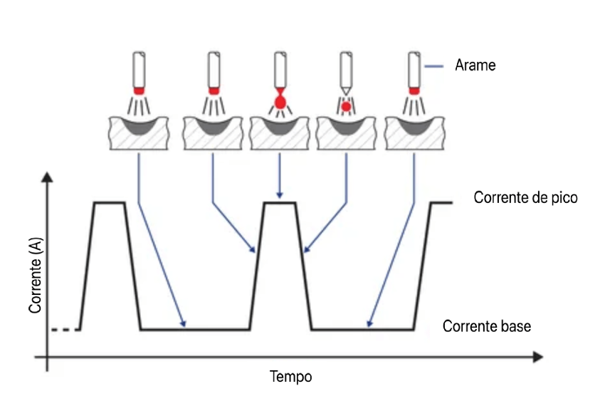 Gráfico da corrente de pico e corrente base ao longo do tempo no processo de transferência por arco pulsante