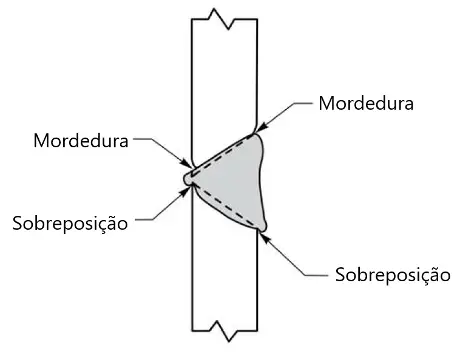 Diagrama de junta soldada indicando as posições de mordedura e sobreposição na margem do cordão