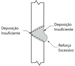 Diagrama de seção transversal da solda indicando deposição insuficiente e reforço excessivo nas margens da junta