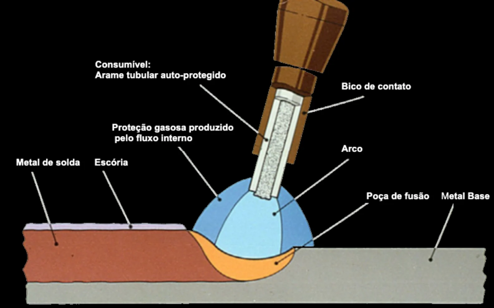 Esquemático do funcionamento do arame tubular auto-protegido, mostrando arco, poça de fusão, escória e proteção gasosa gerada pelo fluxo interno
