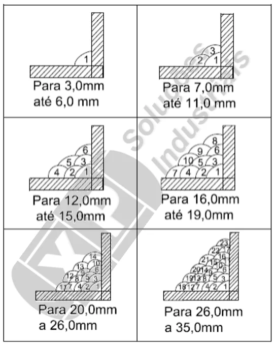 Sequência de passes de filete de solda