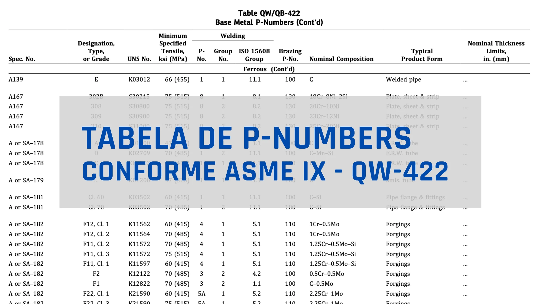 Tabela de Pnumbers conforme ASME IX