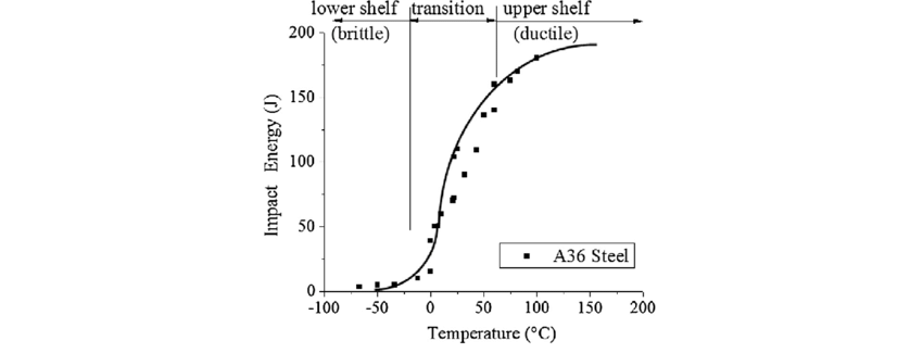 Impact energy versus temperature curve for A36 steel showing the lower shelf, transition region and upper shelf