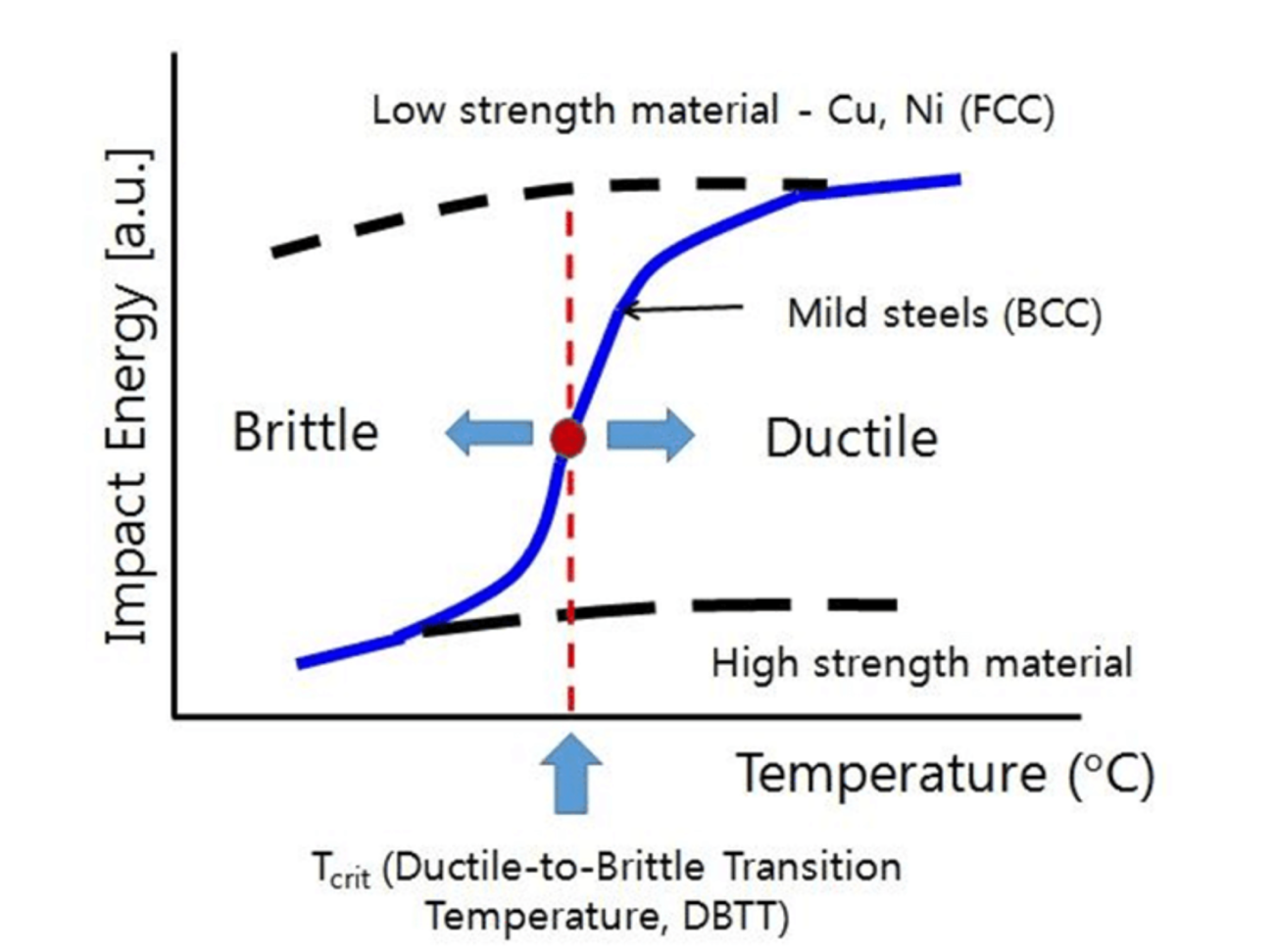 Chart of the ductile-to-brittle transition comparing impact energy against temperature for low-strength steels, common BCC steels and high-strength materials