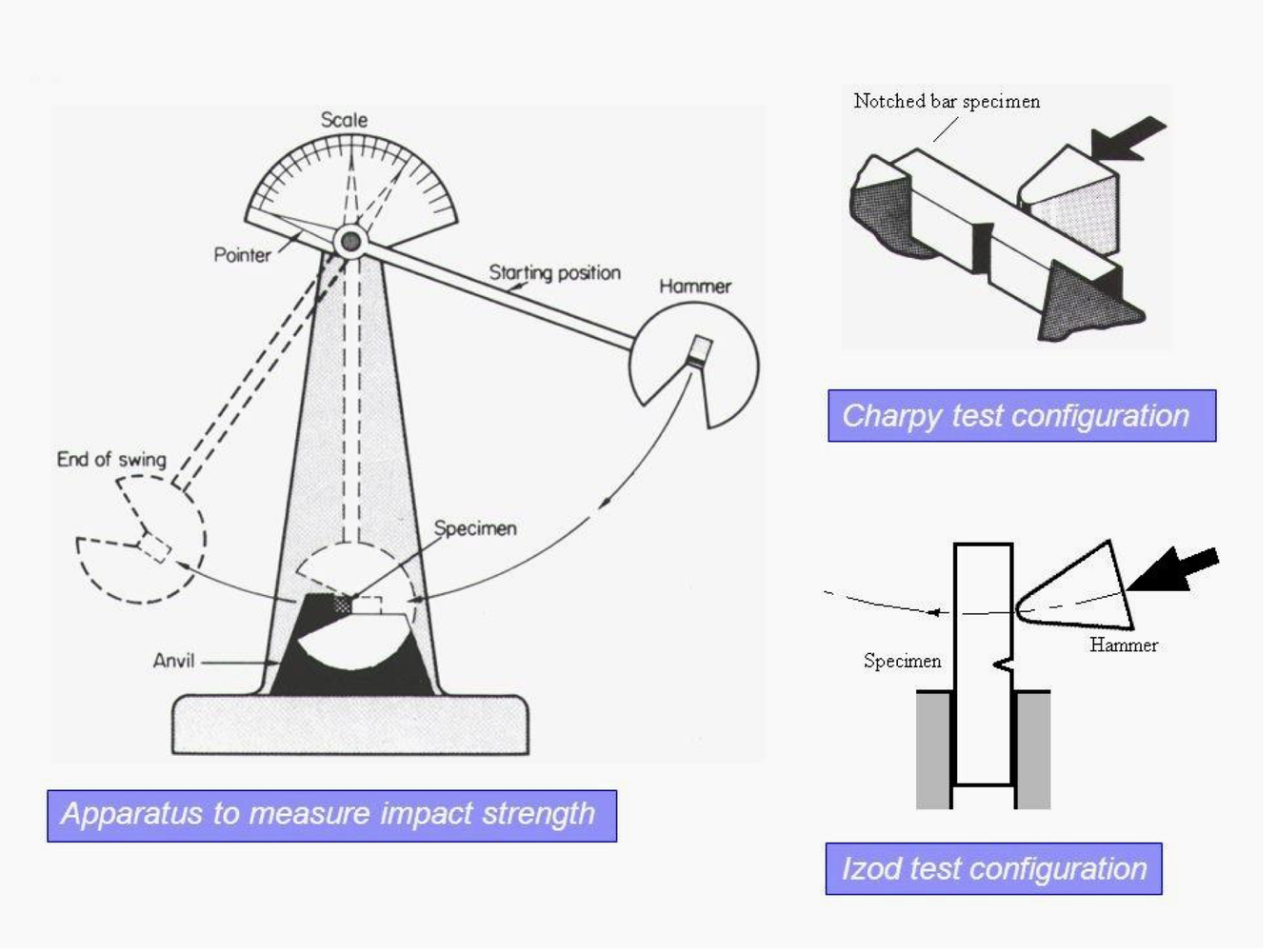 Schematic of the Charpy impact test showing the pendulum, the notched specimen and the configuration compared with the Izod test