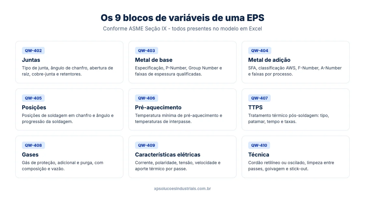Blocos de variáveis de uma EPS conforme ASME IX