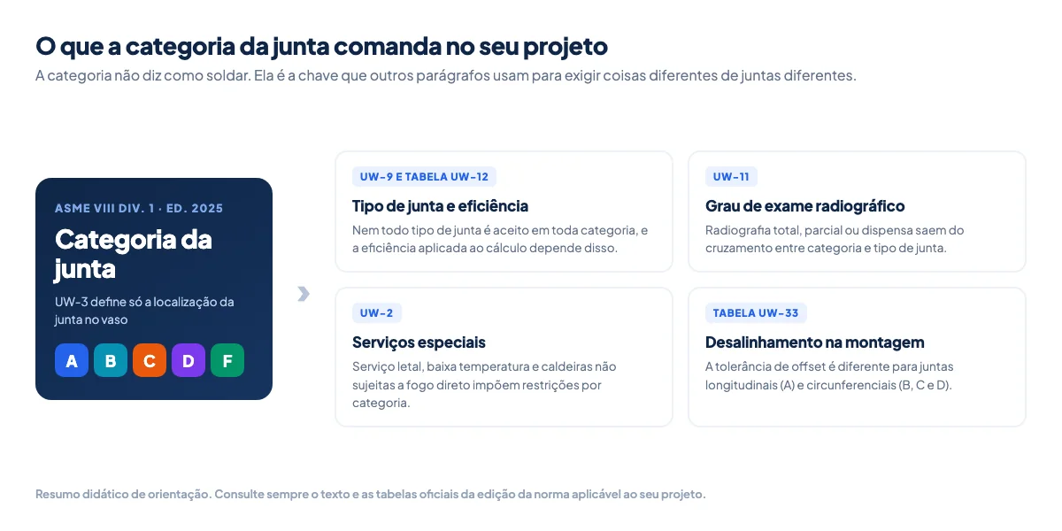 Tabela relacionando categoria de junta soldada aos requisitos de tipo de junta, exame radiográfico e tolerância de montagem na ASME VIII