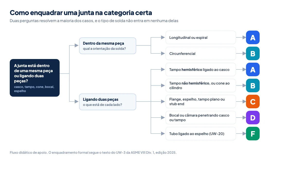Fluxograma para determinar a categoria de uma junta soldada conforme UW-3 da ASME VIII Div. 1