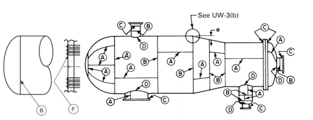Figura UW-3 da ASME VIII Divisão 1 mostrando as localizações típicas das categorias de junta soldada A, B, C, D e F em um vaso de pressão