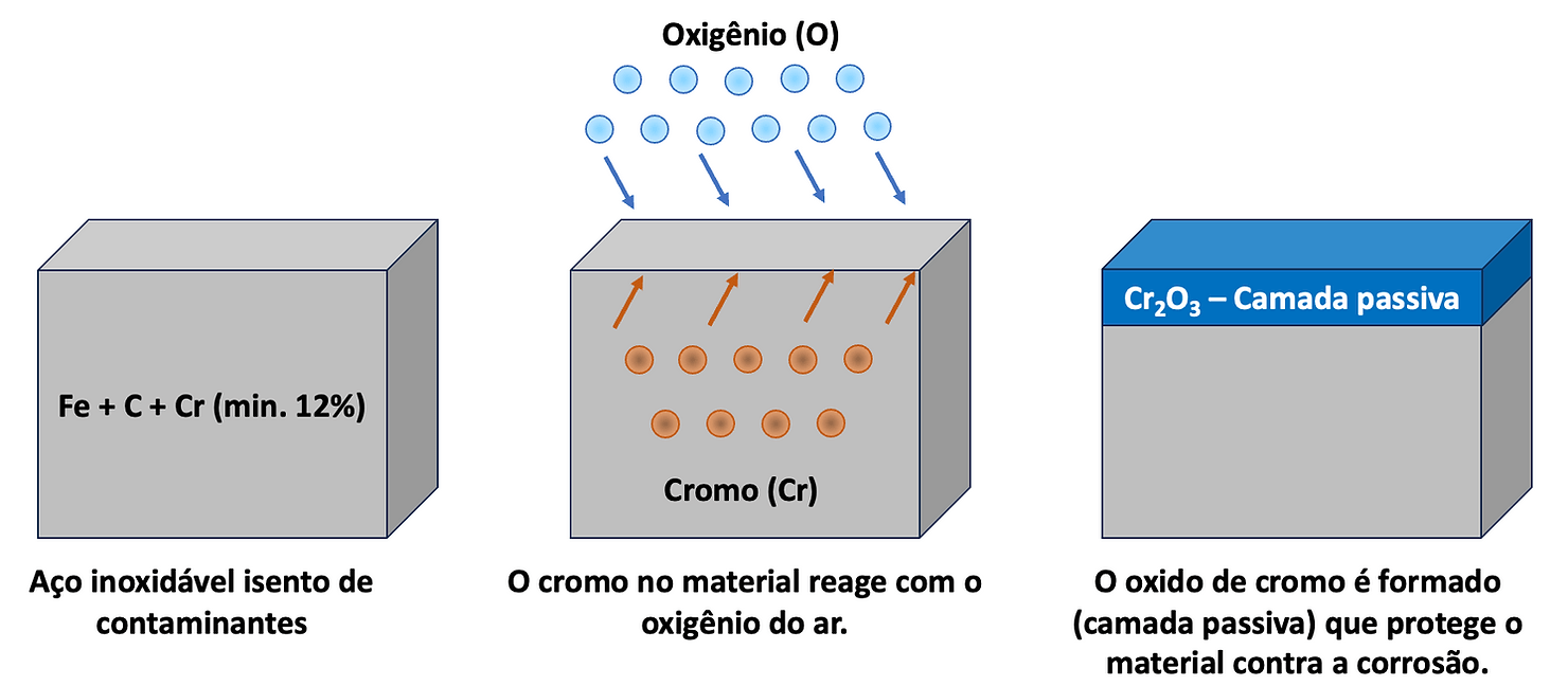 Read more about the article Aços inoxidáveis